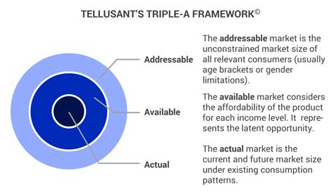 The Triple-A Method for Market Sizing – Tellusant