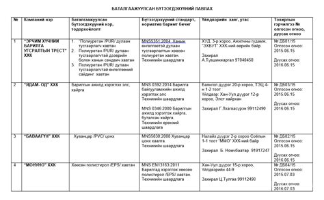 Бүтээгдэхүүн баталгаажуулалтын үнэлгээ гарлаа