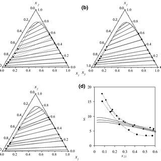 Comparison Betweenss A Unifac Predictions Solid Lines And