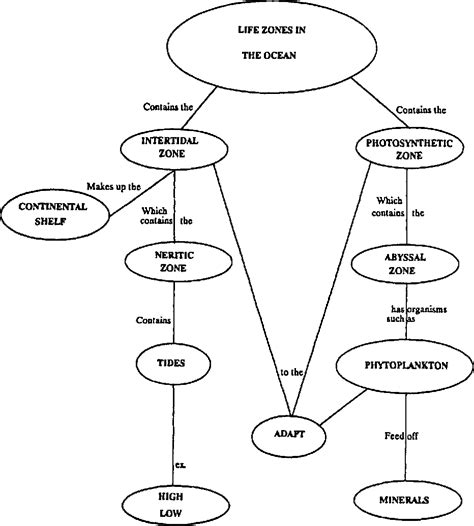 Pdf The Concept Map As A Research Tool Exploring Conceptual Change