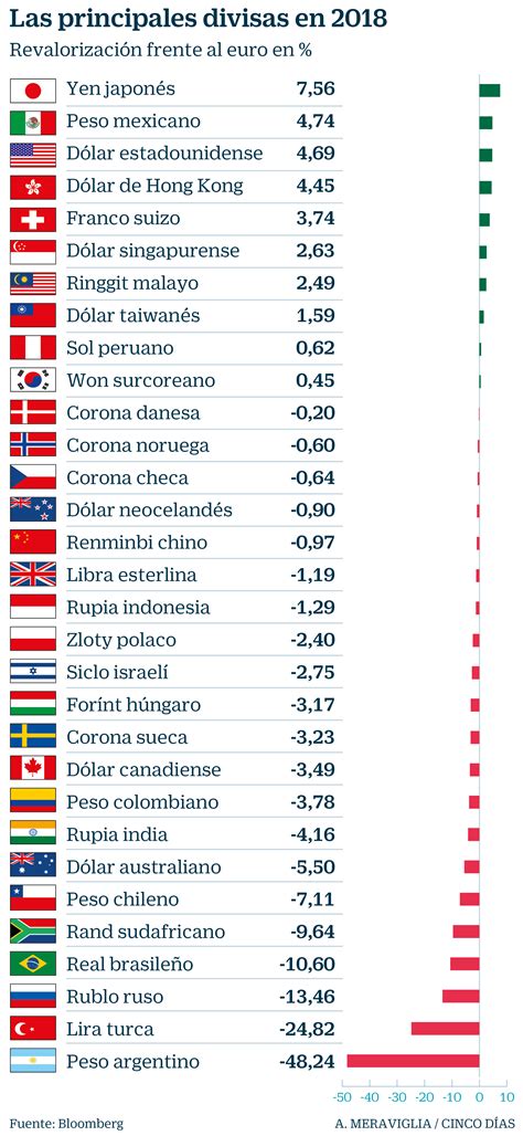 Divisas Mas Importantes Del Mundo Se Consolida La Importancia De