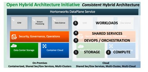 Hortonworks Ibm And Red Hat Team Up On The Open Hybrid Architecture