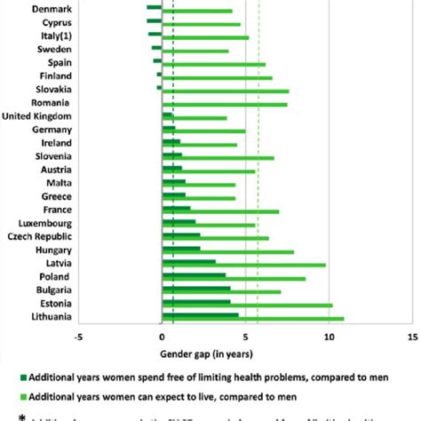 Gender Differences In Life Expectancy And Hly Expectancy At Birth In Eu Download Scientific