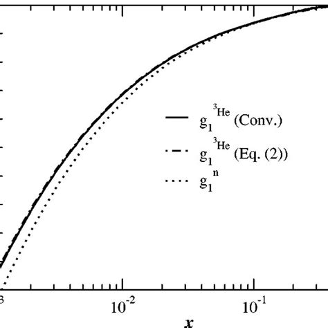 The Spin Structure Function G 1 3 He Obtained With Eq 4 Solid Line And