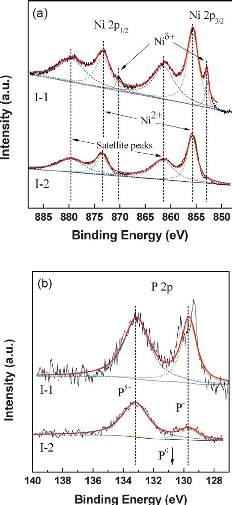 High Resolution Xps Spectra Of Ni 2p A And P 2p B For The Samples Download Scientific