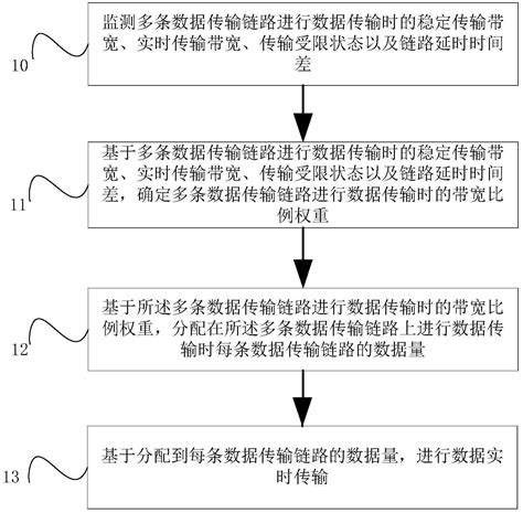 多链路数据流实时传输方法、传输装置、存储介质及系统与流程