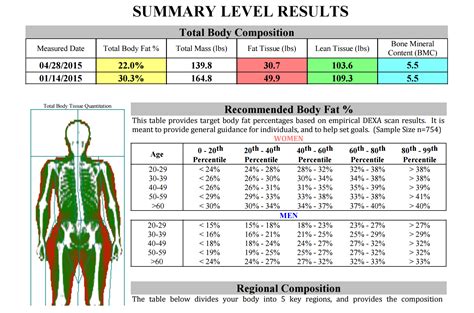 Got the DEXA Scan Results : r/xxketo