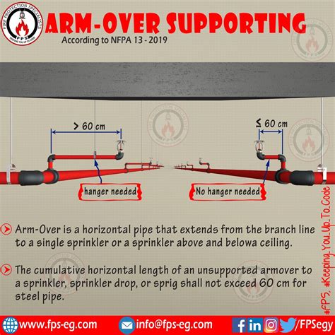 Supporting Of Arm Over According To Nfpa 13 R Nfpa25