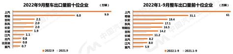 2022中国新能源汽车市场分析调研9月自主品牌销量超50 Carmeta