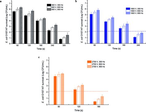 E Coli O157h7 Inactivation By Ief Treatment With Different Induced