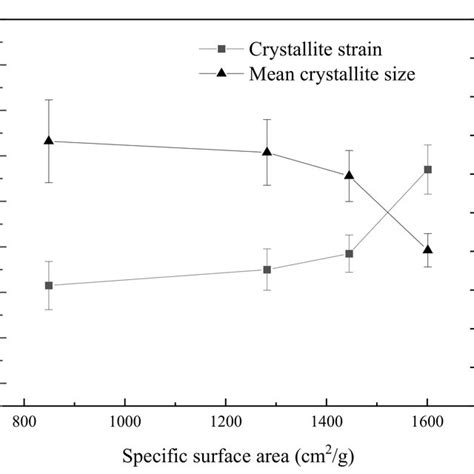 Crystallite Strain And The Size Of Concentrates With Different Ssa