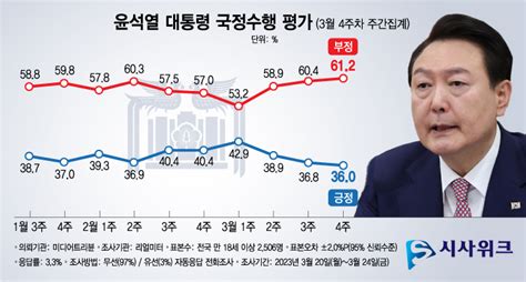 윤석열 국정지지율 3주 연속 하락하며 30대 중반 기록