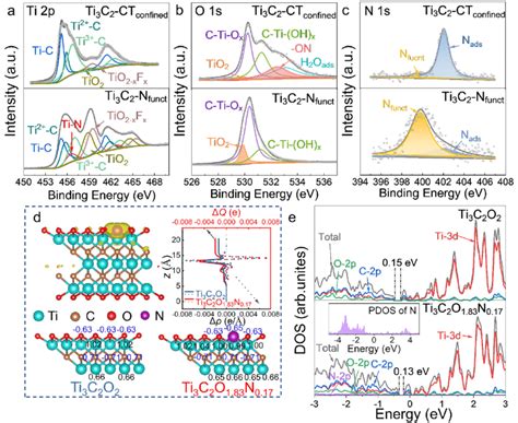 High Resolution Xps Spectra Of A Ti P B O S And C N S Of Ti C