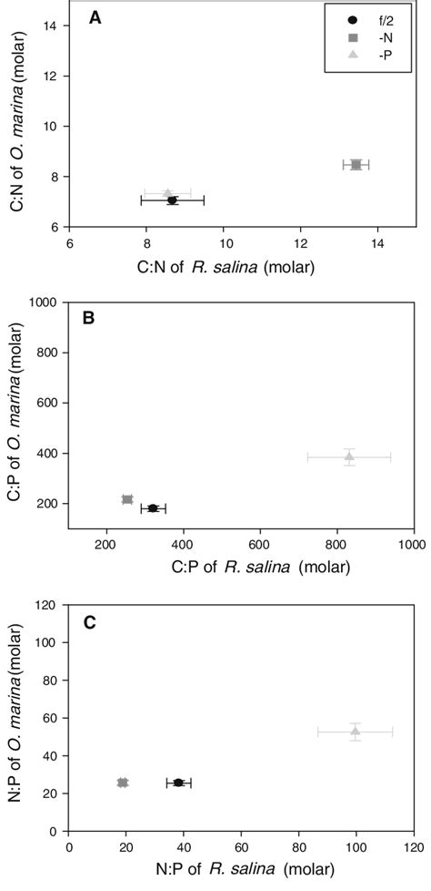 A Molar Cn B Cp And C Np Ratios Of R Salina And O Marina Under