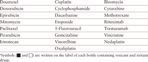 Classification of Vesicant, Irritant, and Nonvesicant Drugs Used... | Download Table