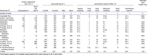 Effect Of Various Desiccation Strategies On Seed Yield And Germination