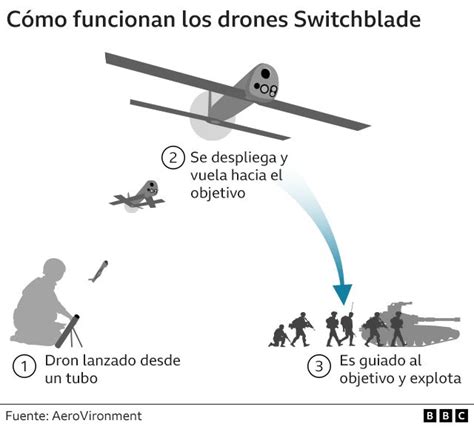 Ucrania qué son y cómo funcionan los drones kamikaze y qué papel