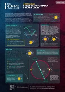 Strength Of Materials Equation Sheet The Efficient Engineer