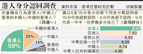 【emily】民研：港人對「中國人」身分認同感見新低 20200617 港聞 每日明報 明報新聞網