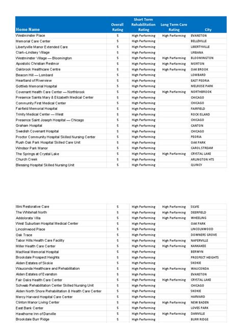 Illinois Nursing Home Ratings | PDF | Hospital | Health Care