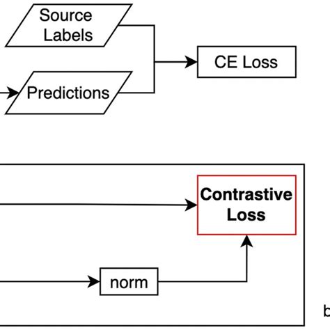 Feature Centroid Contrast Learning Our Contrastive Loss Module Works Download Scientific