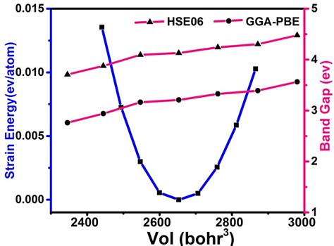 The Strain Energy Blue Curve And The Band Gap Pink Curves Of The