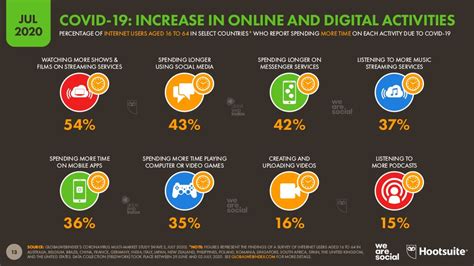 Global Social Media Statistics Research Summary 2022