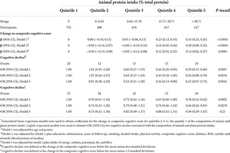 Frontiers Protein Intake From Different Sources And Cognitive Decline Over 9 Years In