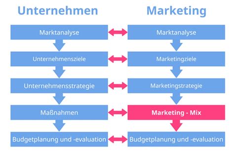 Marketing Mix einfach erklärt inkl Beispiel