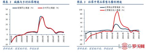 【罗戈网】【华创商社】2021年11月社零数据点评：整体增速放缓，实物网上渗透率提升