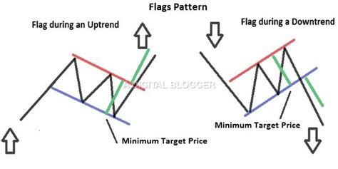 Flag Pattern Trading Screener Target Technical Analysis Formation