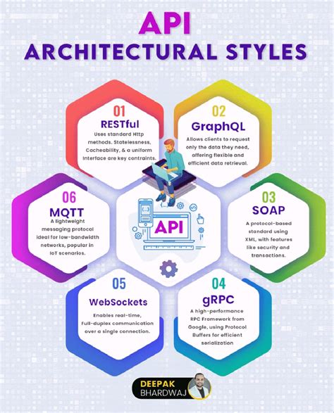 Api Architectural Styles Iamemoriescom