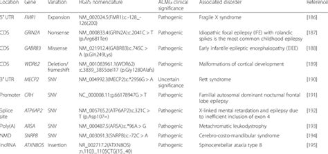 Examples Of Disease Causing Variation With Associated HGVS Nomenclature