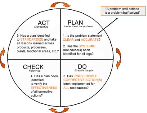 Plan Do Check Act Pdca