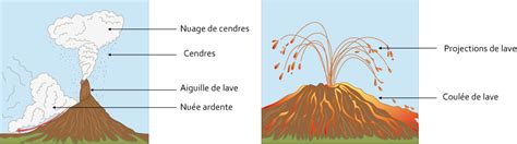 SchÃma volcan avec lÃgende