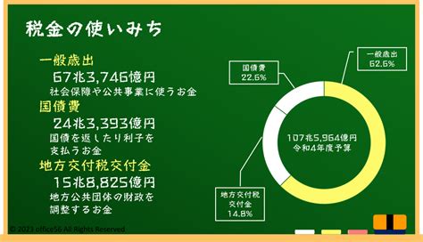 税金の種類と使い道 Office56