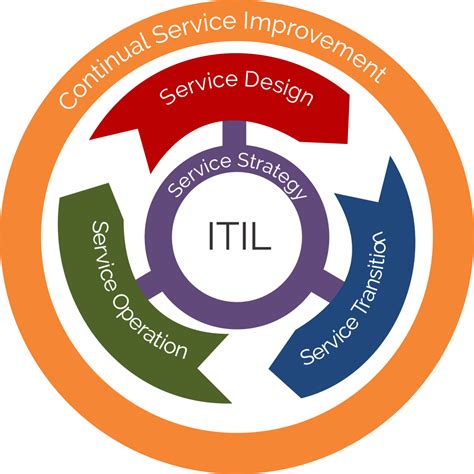 ITIL ASR Consultoria