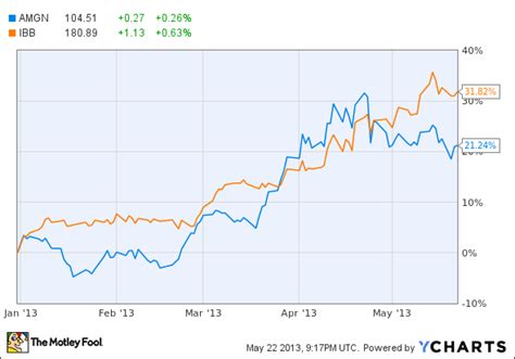 Amgen, Inc. (AMGN) Stock Checkup for May - Insider Monkey