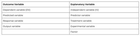 Behavioral Statistics And Research I Quiz Review Flashcards Quizlet