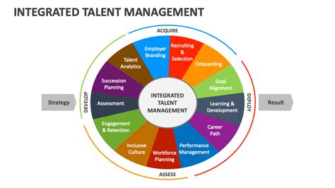 Integrated Talent Management Powerpoint And Google Slides Template