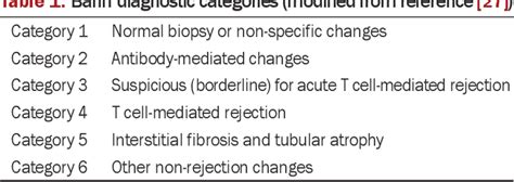 Table 1 From Diagnosis Of Renal Transplant Rejection Banff Classification And Beyond Semantic