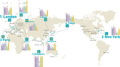 글로벌 도시경쟁력 1위 런던 서울은 6위 Ntd Korea