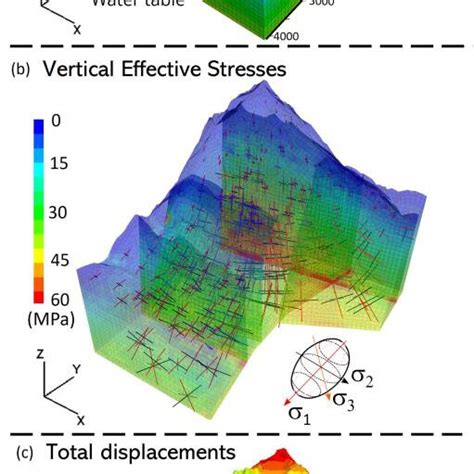 Pore Pressures A Effective Stresses B And Total Displacements C