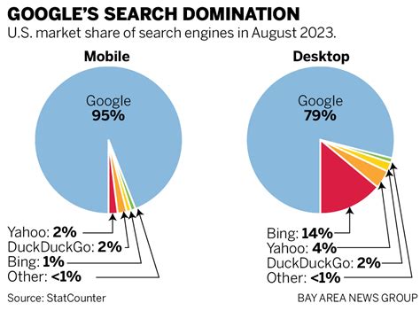 Federal Government Declares War On Google What To Know About Landmark