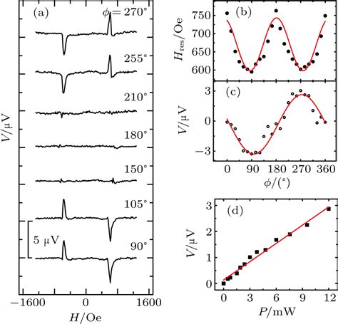 Inverse Spin Hall Effect In Itoyig Exited By Spin Pumping And Spin