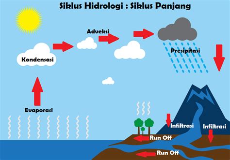 Siklus Hidrologi | Guru Geografi MAN 1 Gunungkidul DIY