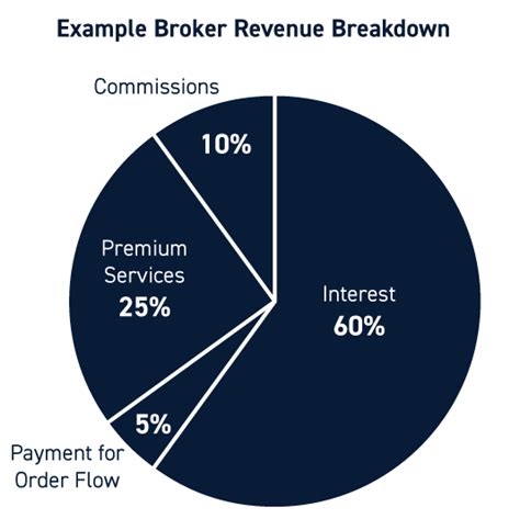 How Zero Commission Stock Brokers Make Money