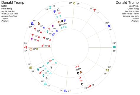 Transits Secondary Progressions Of The Sun Moon With Maurice