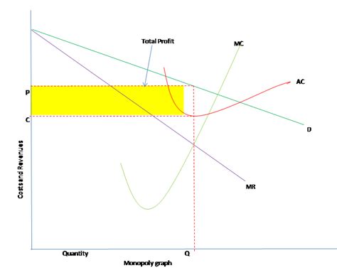 Monopoly Graph | Patrick on Microecon