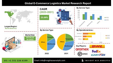 E Commerce Logistics Market Analysis And Forecast 2024 2031